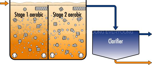 Moving Bed Biofilm Reactor MBBR Moving Bed Biofilm Reactor MBBR